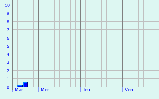 Graphique des précipitations prvues pour Hubertsmuhle