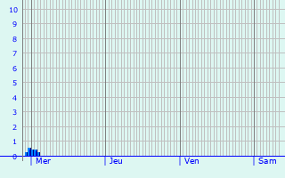 Graphique des précipitations prvues pour Chteauneuf-de-Vernoux