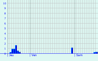 Graphique des précipitations prvues pour Avre