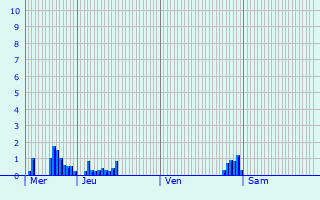Graphique des précipitations prvues pour Rumersheim-le-Haut