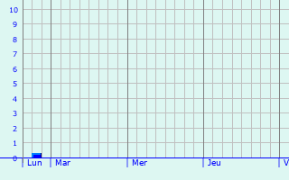 Graphique des précipitations prvues pour Saint-Martin-en-Bire