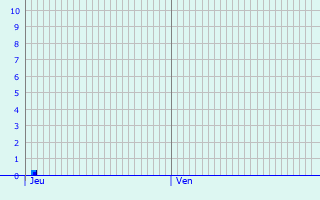 Graphique des précipitations prvues pour Vaux-Rouillac