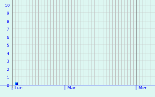 Graphique des précipitations prvues pour Masseilles