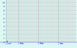 Graphique des précipitations prvues pour Jussy