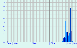 Graphique des précipitations prvues pour Lapenne