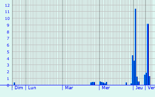 Graphique des précipitations prvues pour Lebucquire