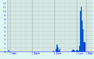 Graphique des précipitations prvues pour Beaumont-du-Ventoux