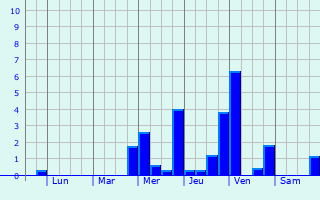 Graphique des précipitations prvues pour Uhldingen-Mhlhofen