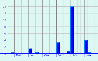 Graphique des précipitations prvues pour Yashikera