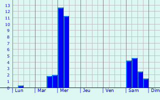 Graphique des précipitations prvues pour Landsmeer
