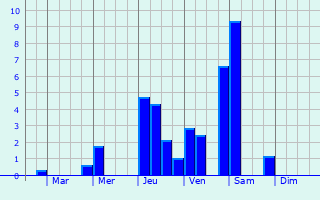 Graphique des précipitations prvues pour Vis-en-Artois