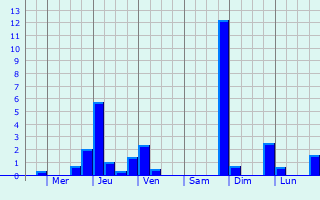 Graphique des précipitations prvues pour Pagney