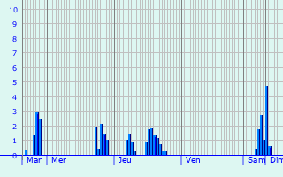 Graphique des précipitations prvues pour Chalmoux