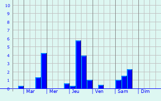 Graphique des précipitations prvues pour Saint-Aubin-Routot