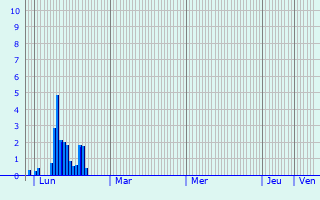 Graphique des précipitations prvues pour Mhlenbach