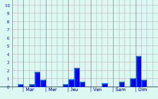 Graphique des précipitations prvues pour Janville-sur-Juine