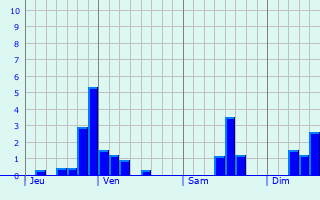 Graphique des précipitations prvues pour Carignan