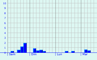 Graphique des précipitations prvues pour Grundmuhle