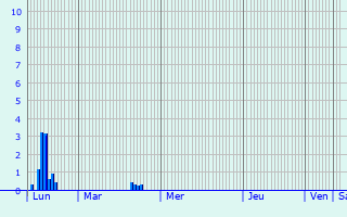 Graphique des précipitations prvues pour Burden