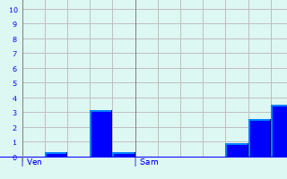 Graphique des précipitations prvues pour Saint-liph