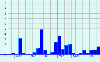 Graphique des précipitations prvues pour Soug