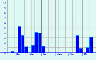 Graphique des précipitations prvues pour Westhouse-Marmoutier