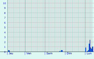 Graphique des précipitations prvues pour Luc-Armau