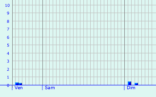 Graphique des précipitations prvues pour La Rivire