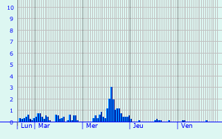 Graphique des précipitations prvues pour La Fermet