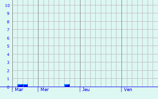 Graphique des précipitations prvues pour Arthmonay