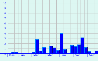 Graphique des précipitations prvues pour Amplier