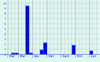 Graphique des précipitations prvues pour Lascazres