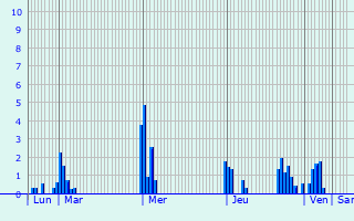Graphique des précipitations prvues pour Latrecey-Ormoy-sur-Aube