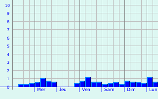 Graphique des précipitations prvues pour Papao