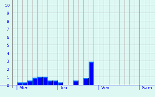 Graphique des précipitations prvues pour Reeuwijk