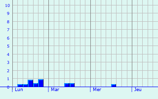 Graphique des précipitations prvues pour Bannay