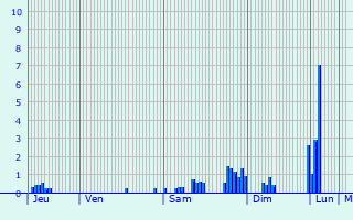Graphique des précipitations prvues pour Luxey