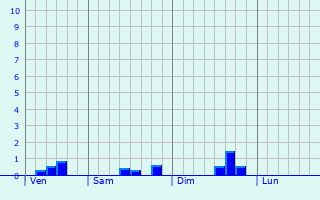 Graphique des précipitations prvues pour Amontada