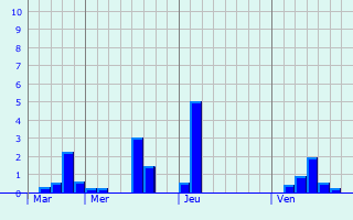 Graphique des précipitations prvues pour Honnecourt-sur-Escaut
