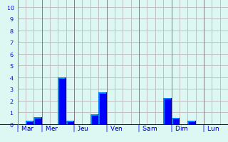 Graphique des précipitations prvues pour Aux-Aussat