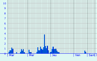 Graphique des précipitations prvues pour Verneuil-sur-Igneraie
