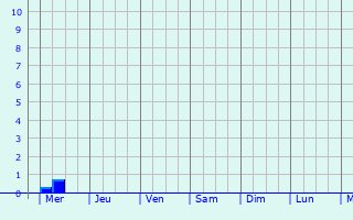 Graphique des précipitations prvues pour Sungho 1-tong