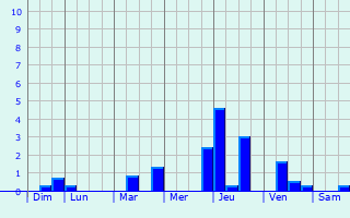 Graphique des précipitations prvues pour Hohengoeft