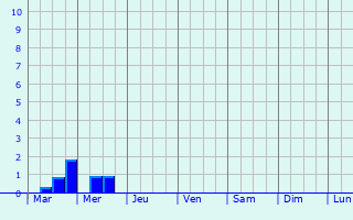 Graphique des précipitations prvues pour Derenbach