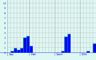 Graphique des précipitations prvues pour Montplonne