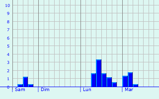 Graphique des précipitations prvues pour Middelkerke