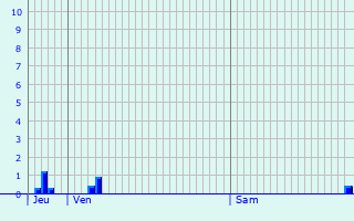 Graphique des précipitations prvues pour Niederwampach