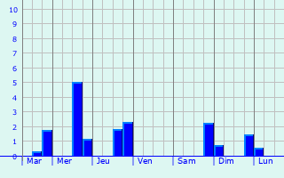 Graphique des précipitations prvues pour Louey