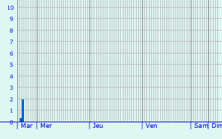 Graphique des précipitations prvues pour La Celle-en-Morvan