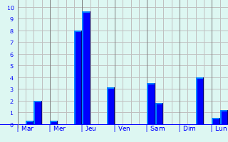 Graphique des précipitations prvues pour Abengourou